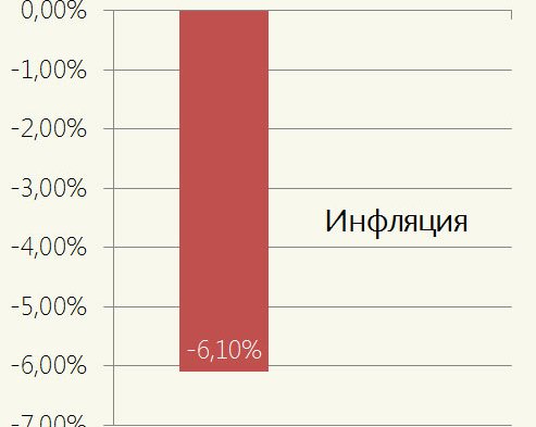 Храните деньги дома? Теряете 13% ежегодно!