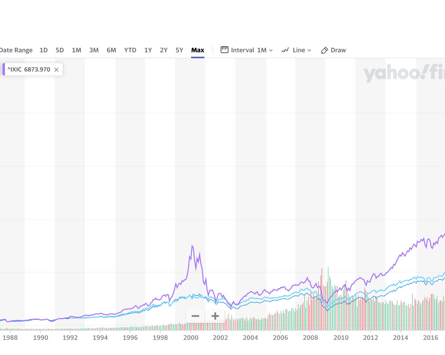 Как инвестору определить «бычий рынок» и воспользоваться этим