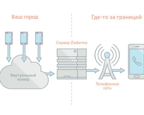 Zadarma: как сэкономить на роуминге, работая за границей