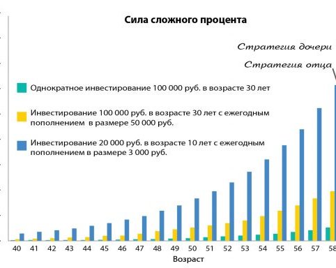 Как стать мультимиллионером к пенсии, откладывая по 3 тысячи рублей в год