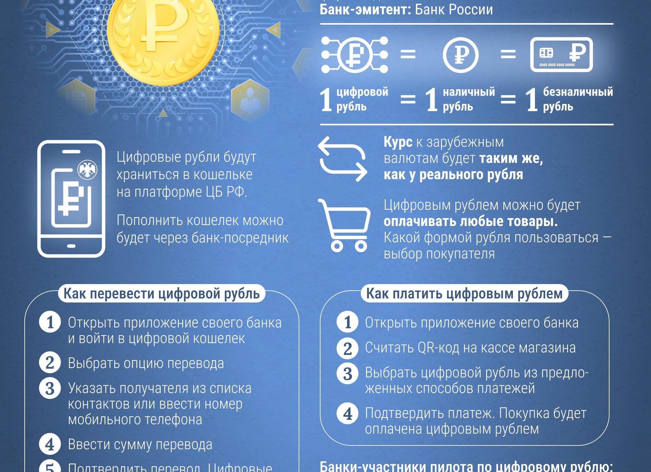 Что такое цифровой рубль и как он повлияет на нас